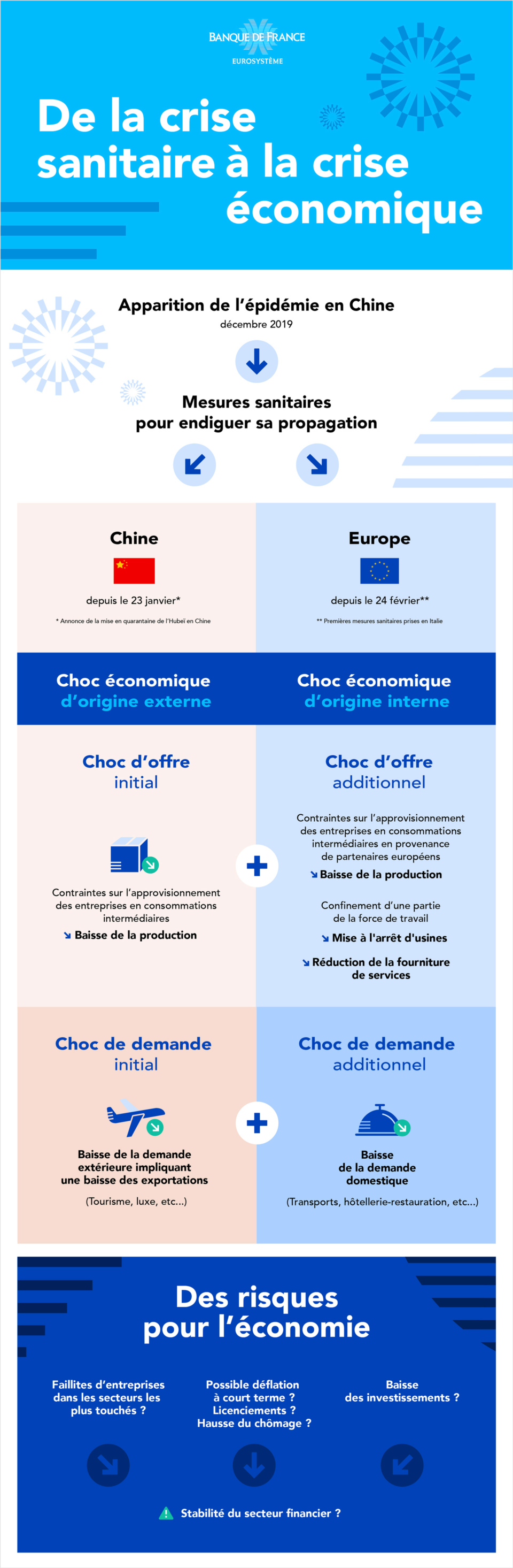 Infographie - de la crise sanitaire à la crise économique