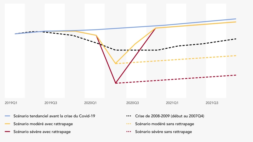 Représentation des différents scénarios envisagés.