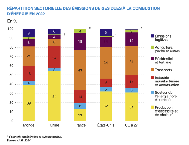 Explorez les chiffres clés du climat en France, en Europe et dans le monde en 2024 à travers les Figures 1 et 2, qui présentent des données essentielles sur l’état actuel du climat.