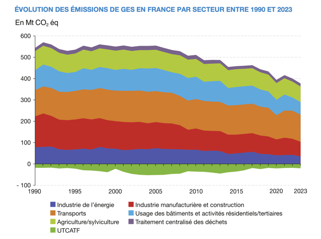 Des Chiffres clés du climat 2024, qui présente des données cruciales sur l’évolution du climat en France, en Europe et dans le monde.