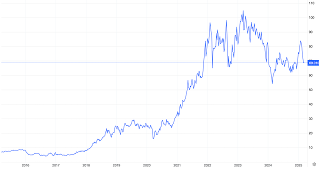Analyse de l’évolution du prix du carbone (EUR) jusqu’au 11/03/2025, selon les données de Trading Economics (EU Carbon Permits).