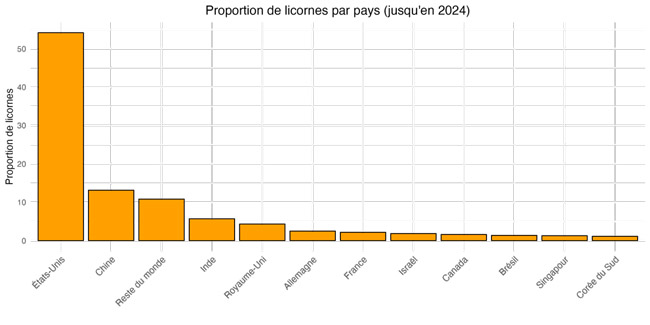 Découvrez la répartition mondiale des licornes : chiffres clés par pays avec les États-Unis, la Chine et l’Inde en tête. Analyse complète en un graphique.