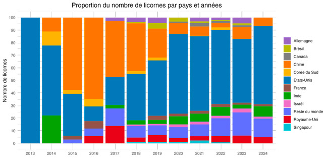 Évolution de la répartition des licornes par secteur : visualisez comment les secteurs technologiques, financiers et autres industries se partagent la croissance mondiale des startups valorisées.