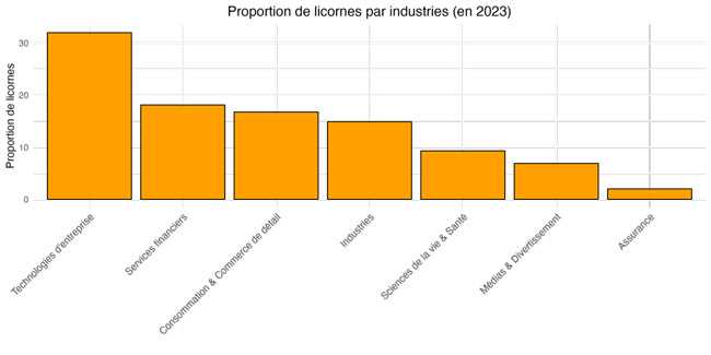 Classement des secteurs les plus dominants chez les licornes : la technologie en tête, suivie du commerce électronique et des fintechs. Analyse des tendances par industrie.