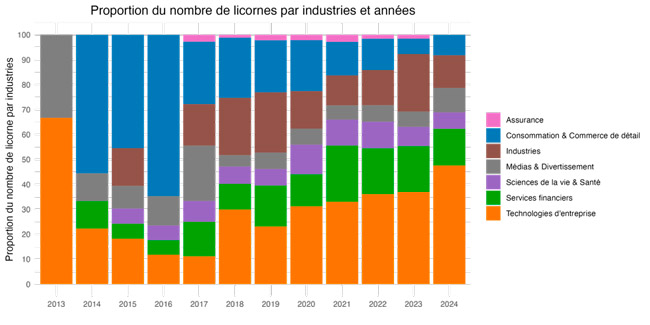 Analyse des licornes : chiffres clés, dominance des États-Unis et de la Chine, et secteurs innovants comme la tech et la FinTech.