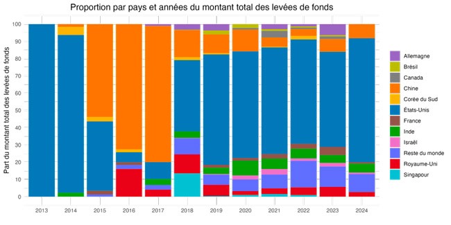 Graphique illustrant la répartition mondiale des licornes ayant levé des fonds, mettant en évidence la domination des États-Unis en tant que premier marché.