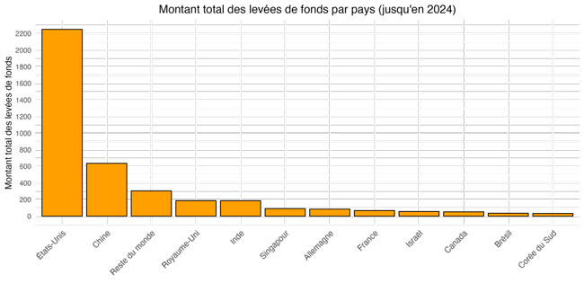 Graphique illustrant les montants des levées de fonds des licornes par pays, mettant en évidence la domination des États-Unis, suivis par la Chine, dans le financement des startups à forte croissance.